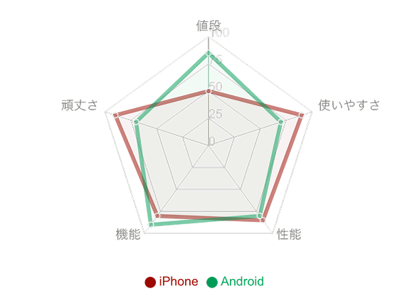 複数の項目の満足度を示すレーダーチャートの例